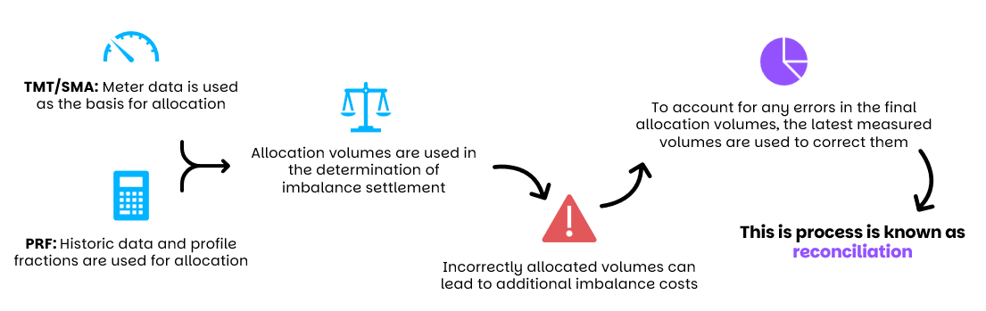 eneve-reconciliation-flow